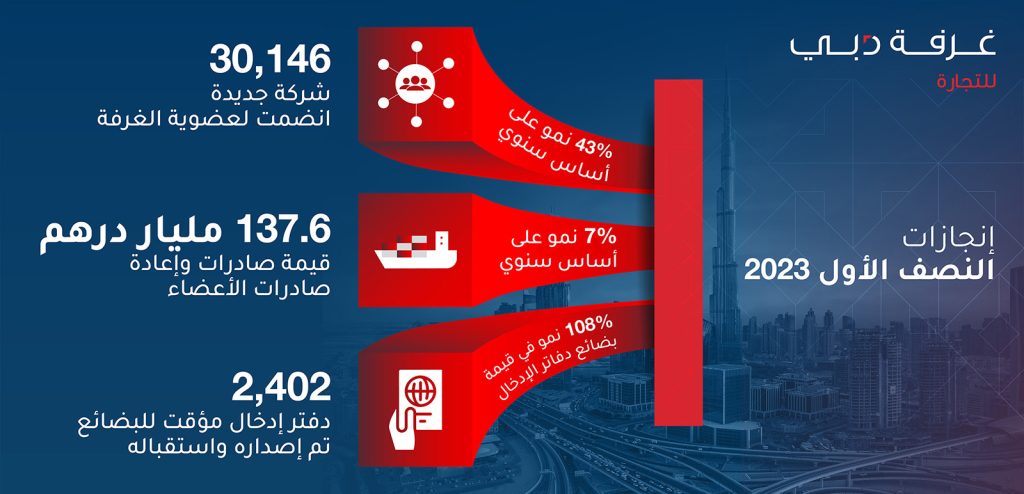 Infographic  Dubai Chambers H1 2023 Achievements