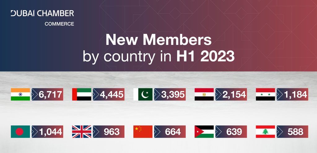 Infographic  DCC New members by country in H1 2023